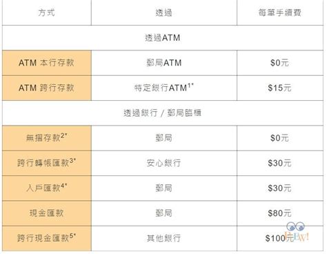 中國信託 轉帳 手續費|網路ATM